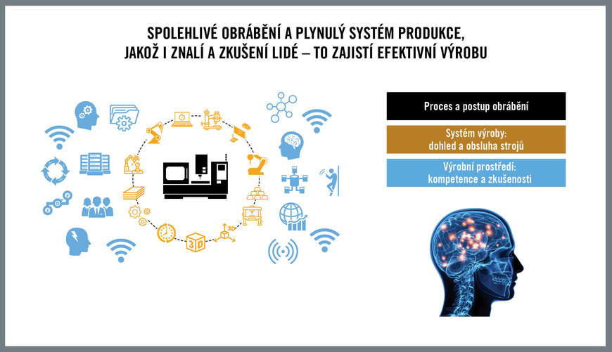 Efektivita výroby znamená včasné dodání a spokojenost zákazníků